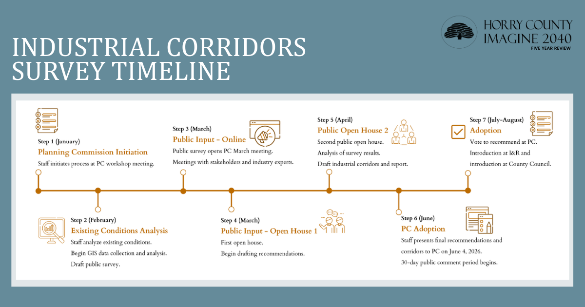 Industrial Corridors Survey timeline 